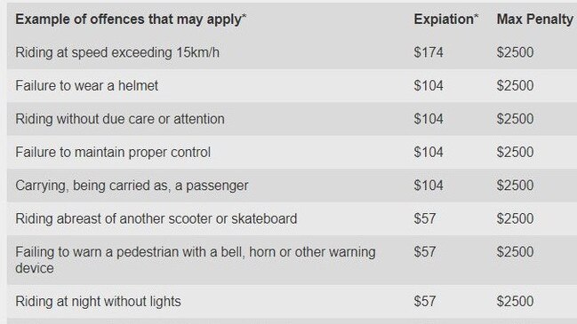 Offences that may apply for breaking e-scooter laws in South Australia, as enforced from the City of Adelaide. Found on <a href="http://mylicence.sa.gov.au/" title="mylicence.sa.gov.au">mylicence.sa.gov.au</a>