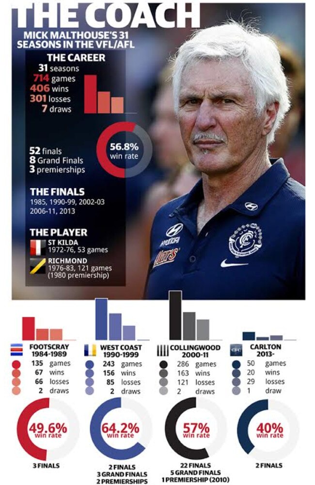 Mick Malthouse’s coaching career.