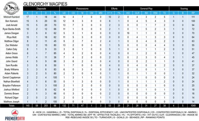 Tasmanian State League round 1 stats