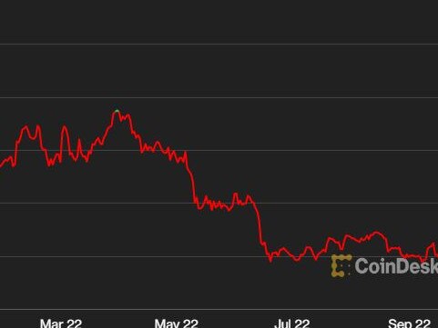 Bitcoin, crypto could be officially dead as it sinks 70% below all-time high