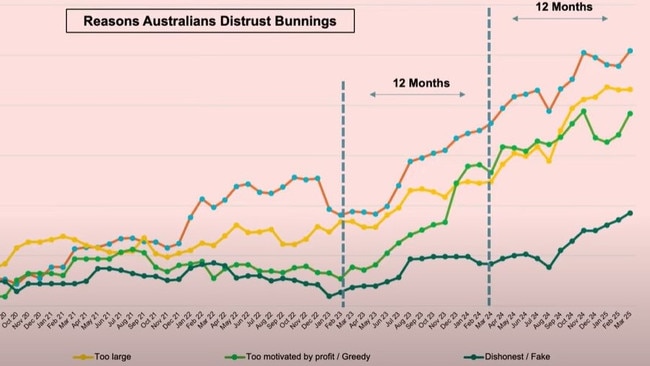 Research from Roy Morgan revealed consumers increasing trust issues with Bunnings began to rise in 2020.