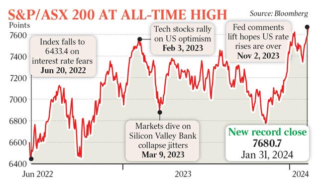 Benchmark S&amp;P/ASX 200 index hits record high.