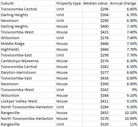 Table of rent growth in houses and units in Toowoomba in the past 12 months.