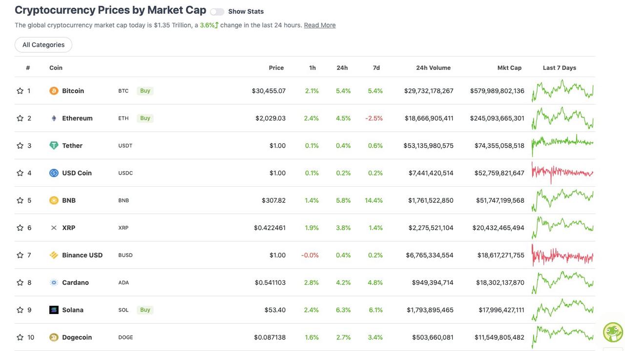 CoinGecko's cryptocurrency prices by market cap.