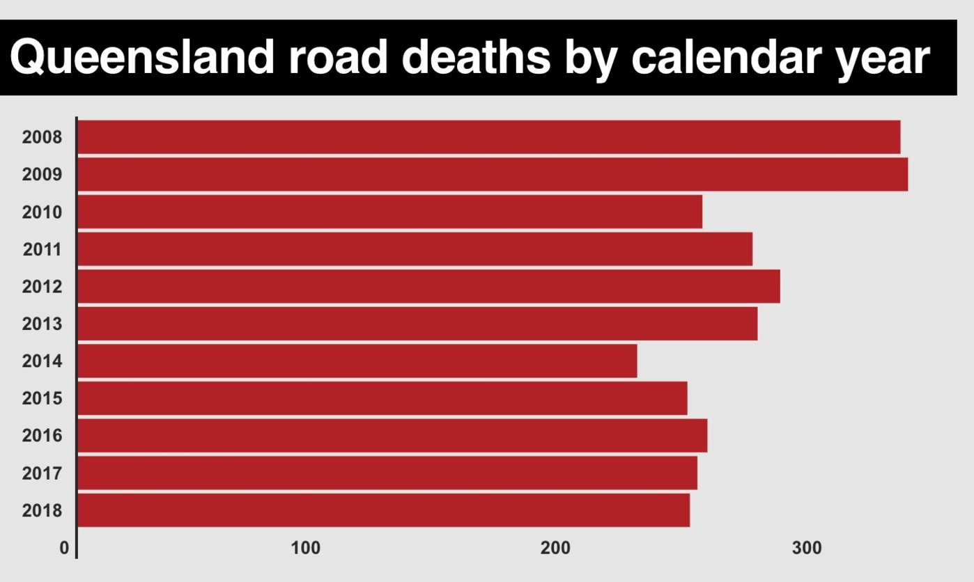 QLD road safety PM reveals 2.2 billion funding to fix blackspots