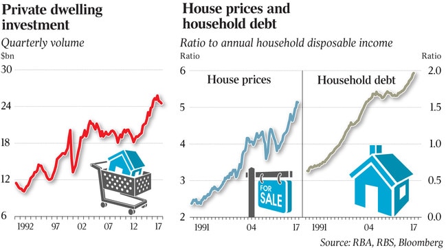 Private dwelling investment and house prices and debt.