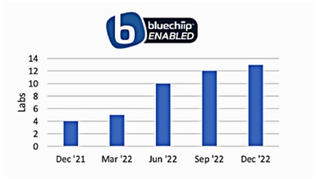 Bluechiip has been steadily increasing the number of labs using its products. Source: Bluechip