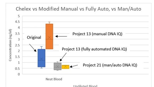 Dr Kirsty Wright's analysis of DNA testing systems shows the new ‘Project 13’ automated method was vastly inferior at recovering DNA.