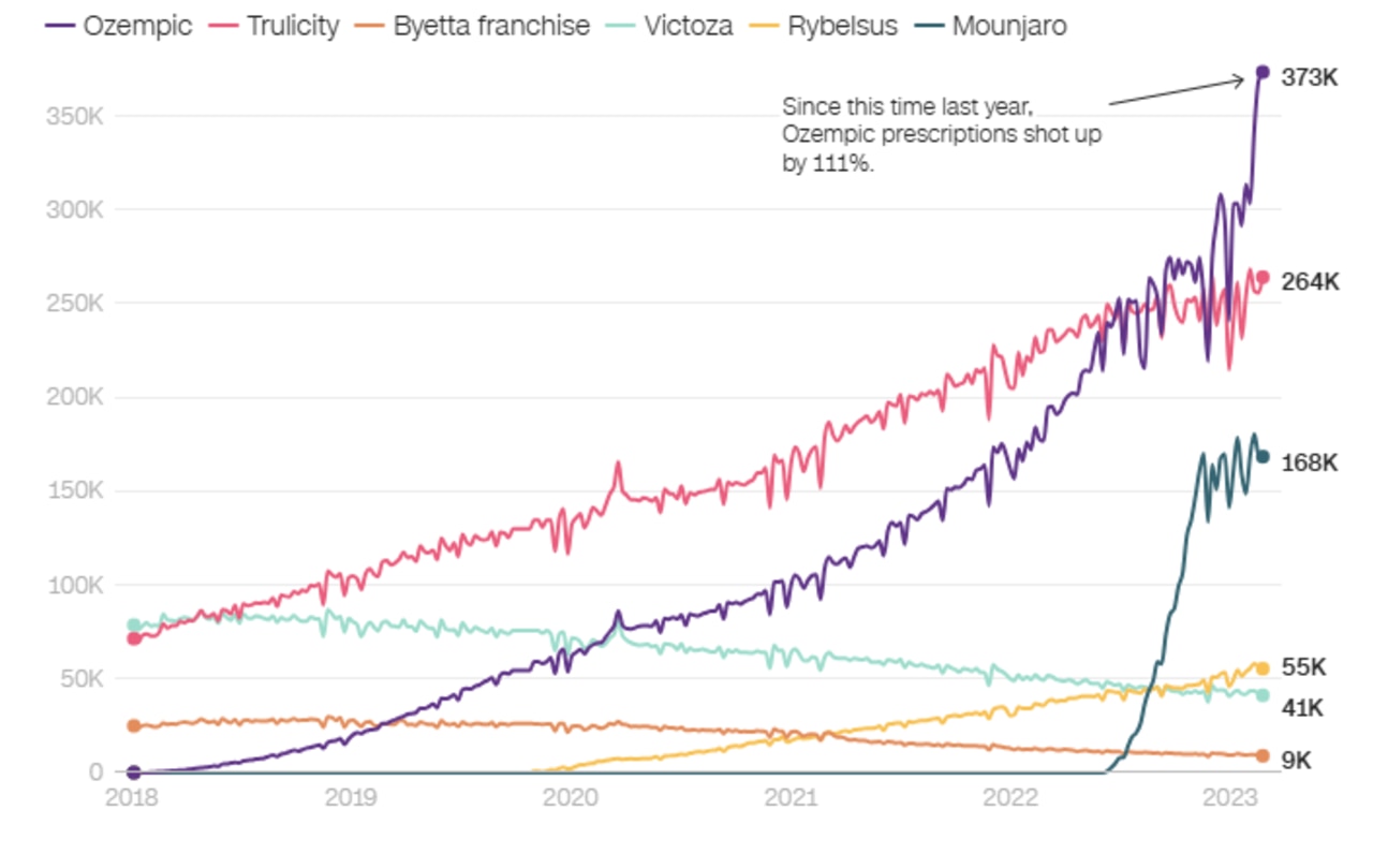 Number of prescriptions by drug in the US – Source: J.P Morgan analysis of IQVIA data. Picture: Han Vu/CNN