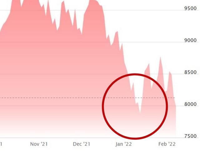 ‘Wild ride’: Industry with $2 trillion loss