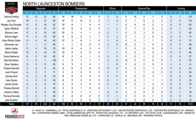 North Launceston stats v Glenorchy, 22/8/2020.