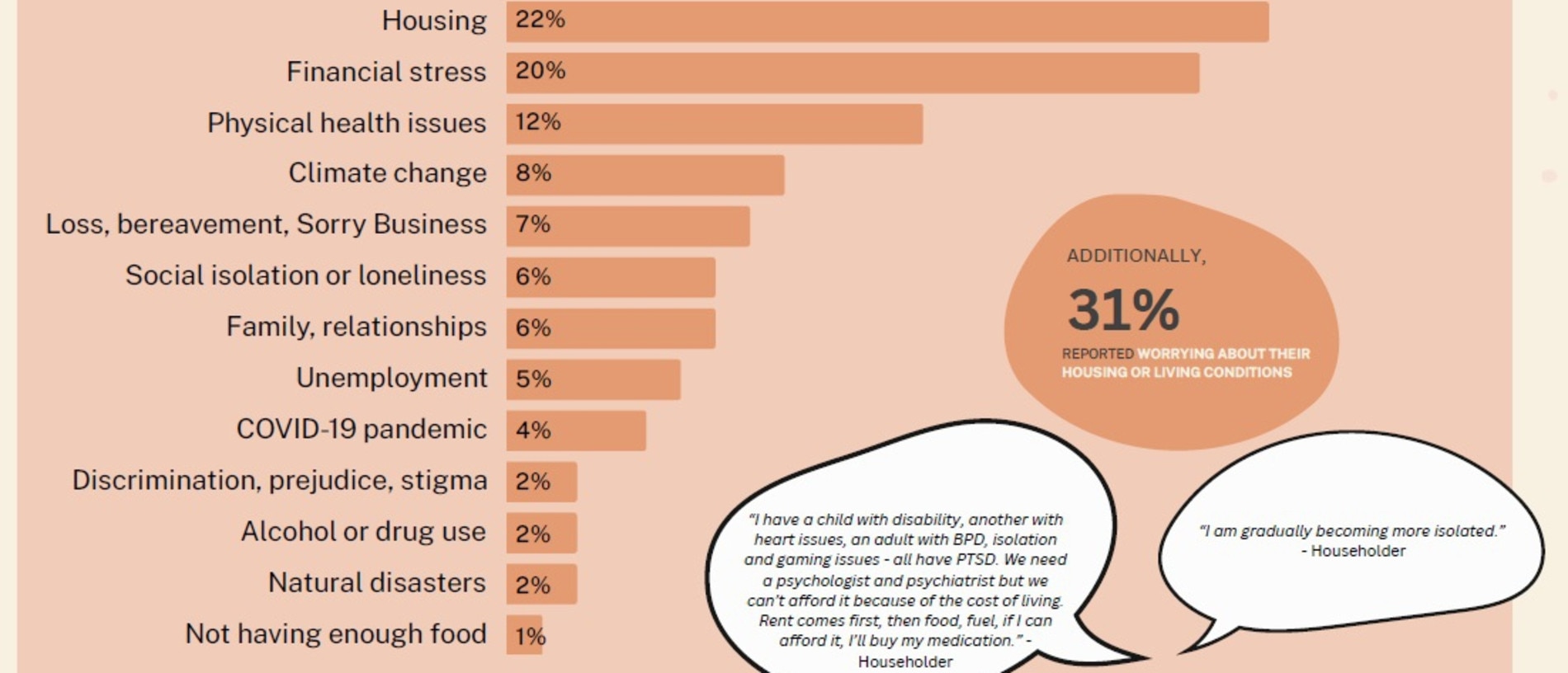 Large problems/challenges reported by Townsville householders. Picture: CMHA.