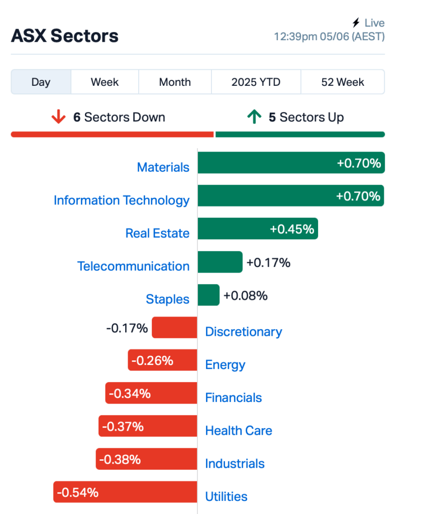 Source: Market Index