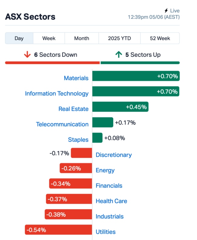 Source: Market Index