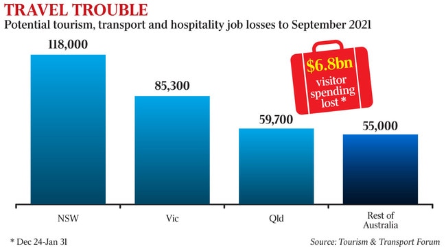 Potential tourism, transport and hospitality job losses to September 2021.