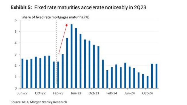 There are still nearly 500,000 fixed rate mortgages that will expire over the remainder of this year.