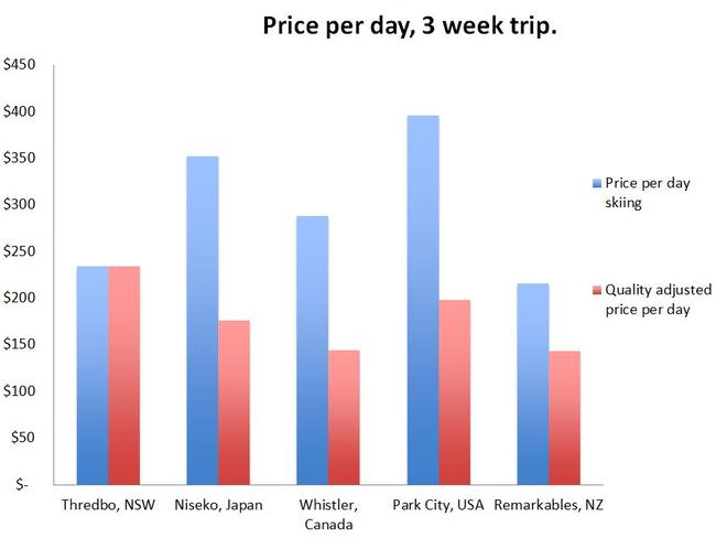 If you’re going for three weeks and you’re looking for good quality snow, Canada is the best value.