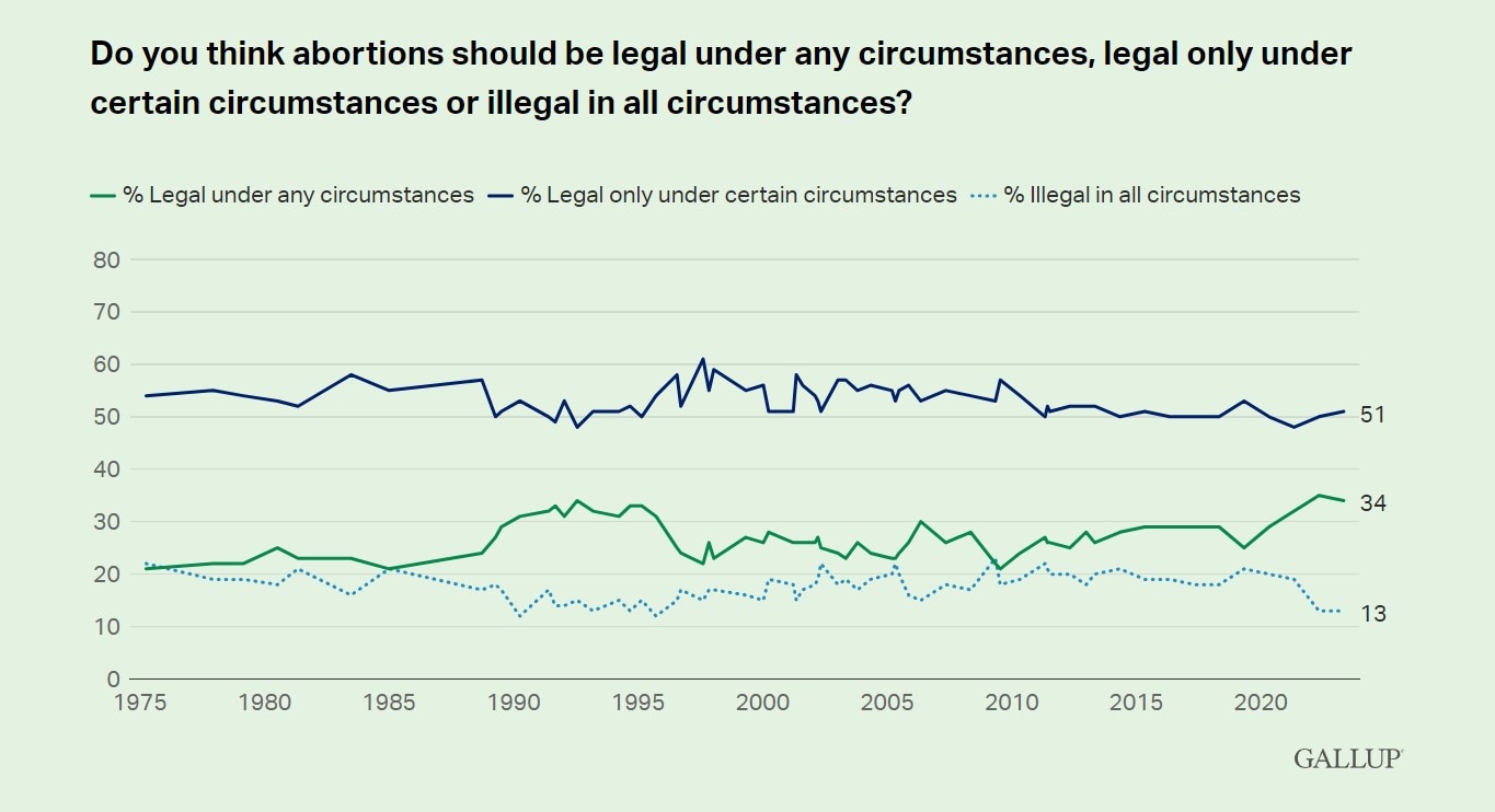 Running polling by Gallup on attitudes towards abortion since the mid-1970s.