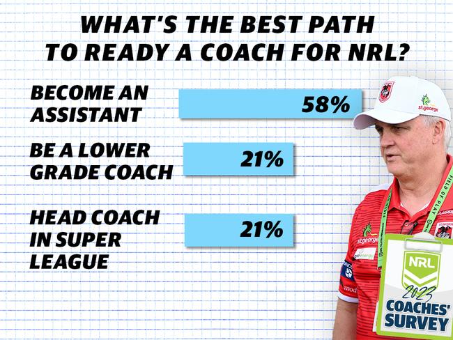 NRL coaches' survey.