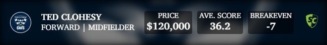 Ted Clohesy costs $100 more than his round 1 price after playing nine games.