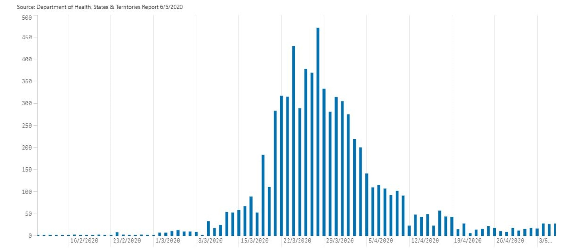 Australia's daily numbers of COVID-19 as of May 6, 2020. Picture: Department of Health