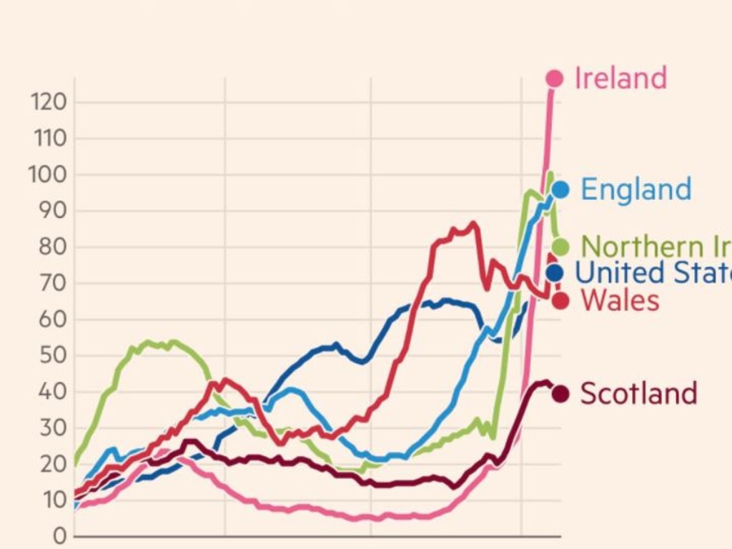 The seven-day rolling average of new cases per 100,000 people shows Ireland clearly ahead of the rest of the UK and the US.