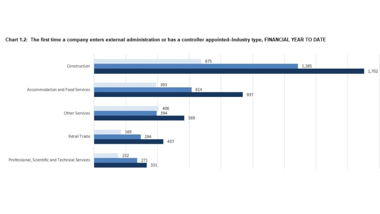 Construction, hospitality and retail are baring the brunt of the ATO’s debt collection. Picture: ASIC