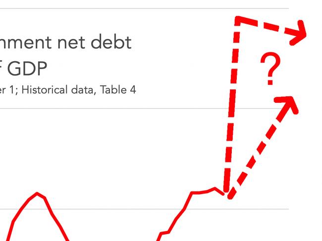 Australian Government net debt as percentage of GDP.