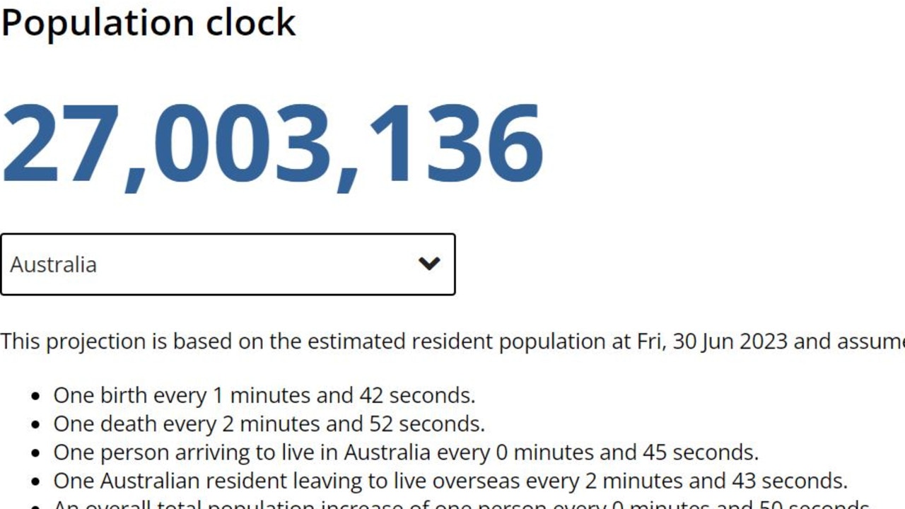 Australia population Nation hits 27 million milestone decades early