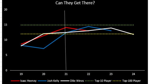 Isaac Heeney, Josh Kelly and Ollie Wines need to step up.