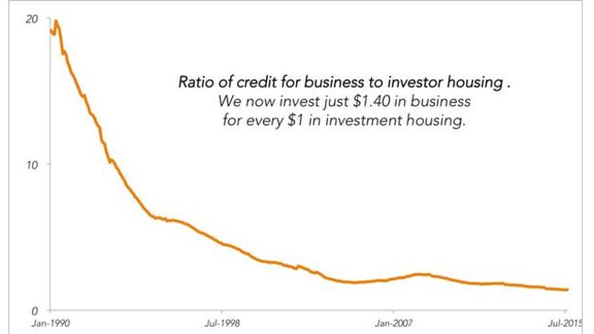 This graph shows a scary trend. From investing $20 in businesses for ever dollar housing in 1990, down to just $1.40 in 2015.