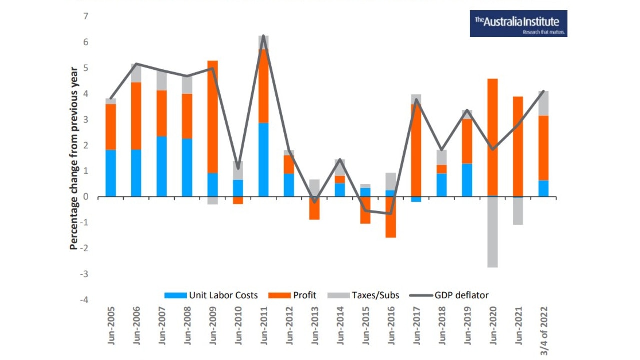 Decomposition of Australian GDP deflator by wages, profit and net taxes. Picture: The Australia Institute