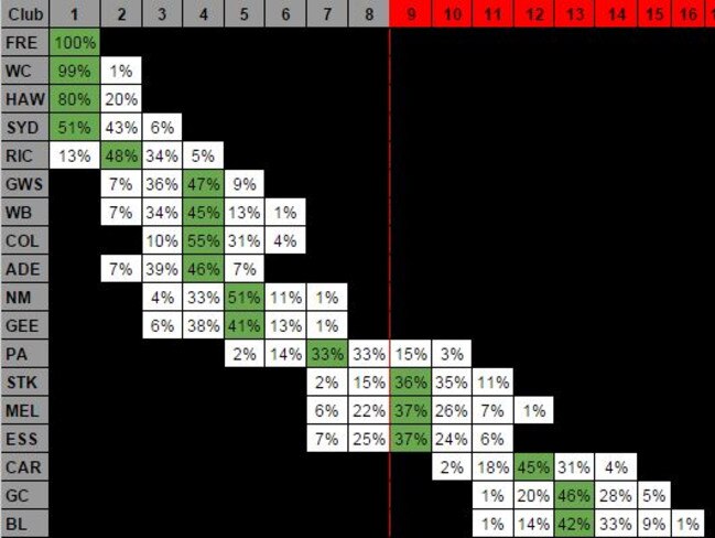 Each AFL club’s percentage chance of finishing in a given position on the ladder if they were to win all of their remaining games, with every other game simulated based on team quality. Numbers from Champion Data.