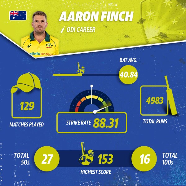 Aussie skipper Aaron Finch’s ODI record.