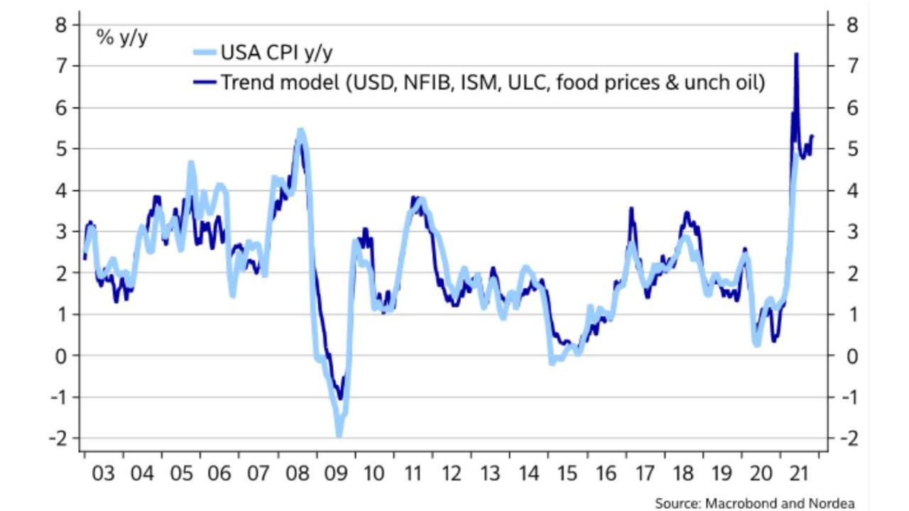 Inflation in the US is on the rise and predicted ro rise further.