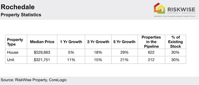 Rochedale's median prices and capital growth for units and houses.
