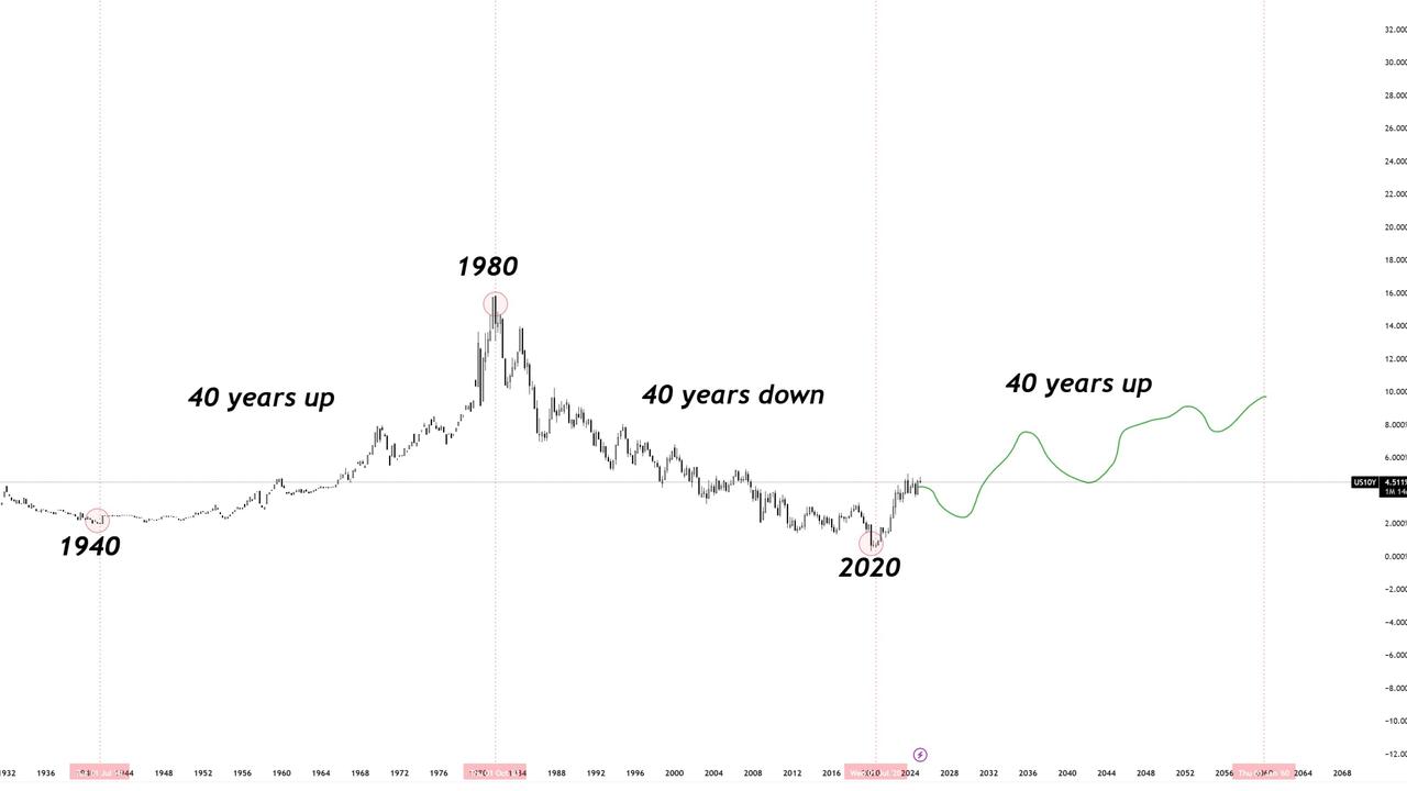 Example B: This pattern shows how interest rates have risen and fallen over the years.