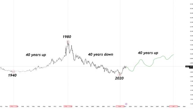 Example B: This pattern shows how interest rates have risen and fallen over the years.