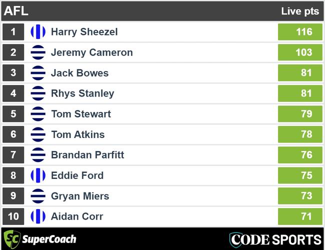 Three quarter-time Geelong v North Melbourne SuperCoach leaders.