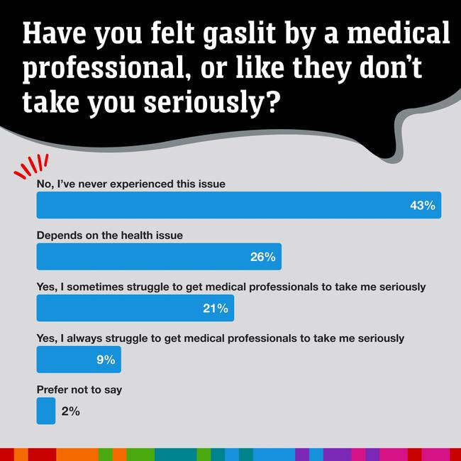 21% of people say they sometimes struggle getting medical professionals to take them seriously. Picture: news.com.au