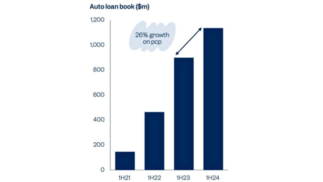 Plenti has grown its auto loan book. Source: Plenti Group