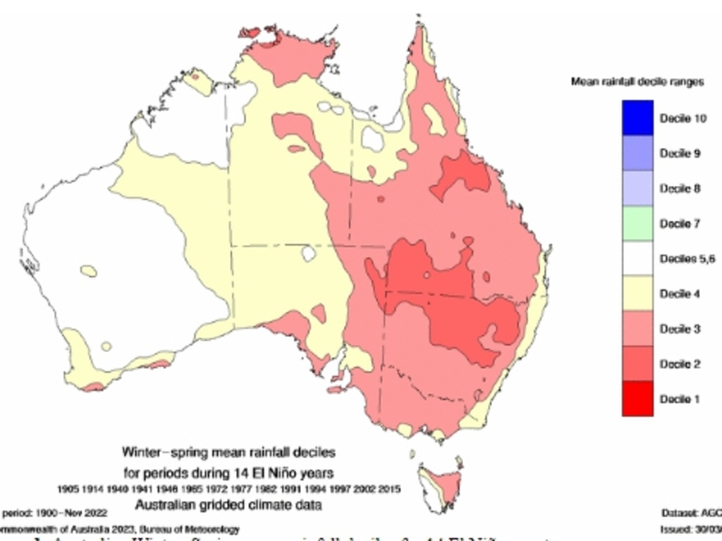 BOM declared this year would be an El Niño event in early September. Source: BOM
