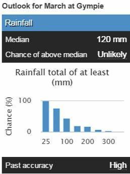 The chance of above median rainfall for March in Gympie. Picture: Contributed