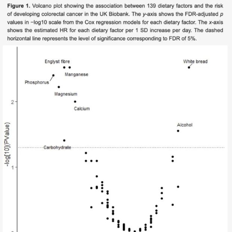 The study found white bread increased the risk of bowel cancer, while other nutrients and vitamins lowered it. Picture: Nutrients
