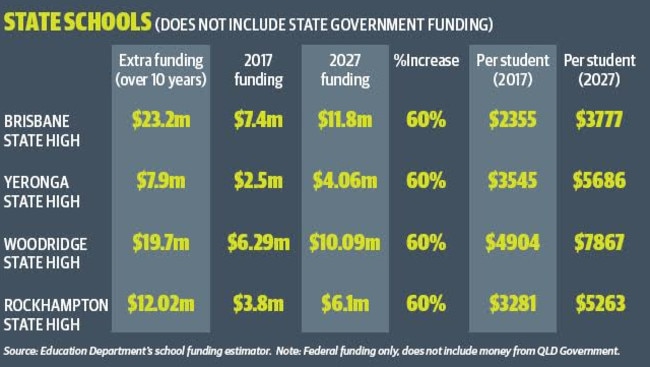 State school funding- the winners.