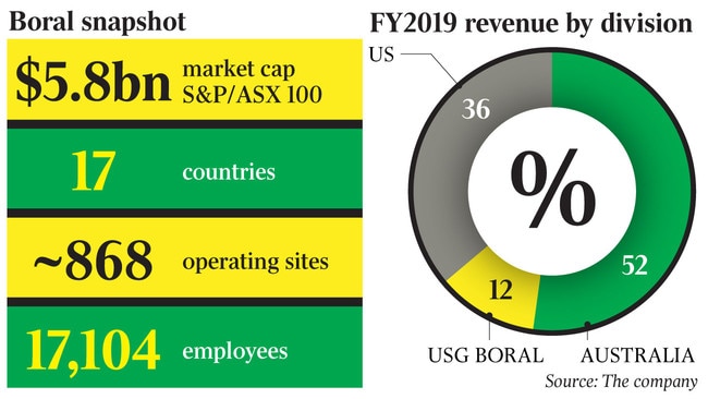 Boral snapshot and FY2019 revenue