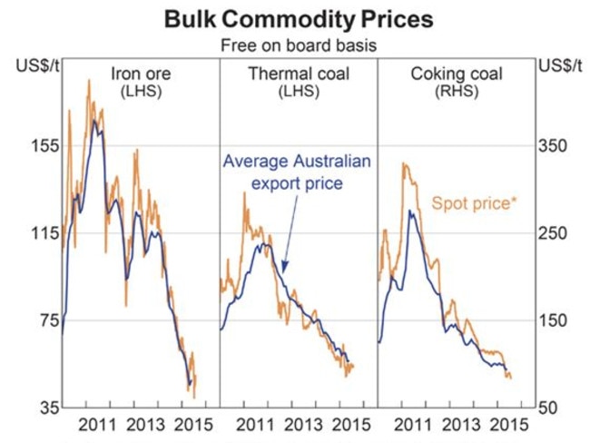 Iron ore fines, Newcastle thermal coal and premium hard coking coal. Sources: ABC; Bloomberg; IHS; RBA.