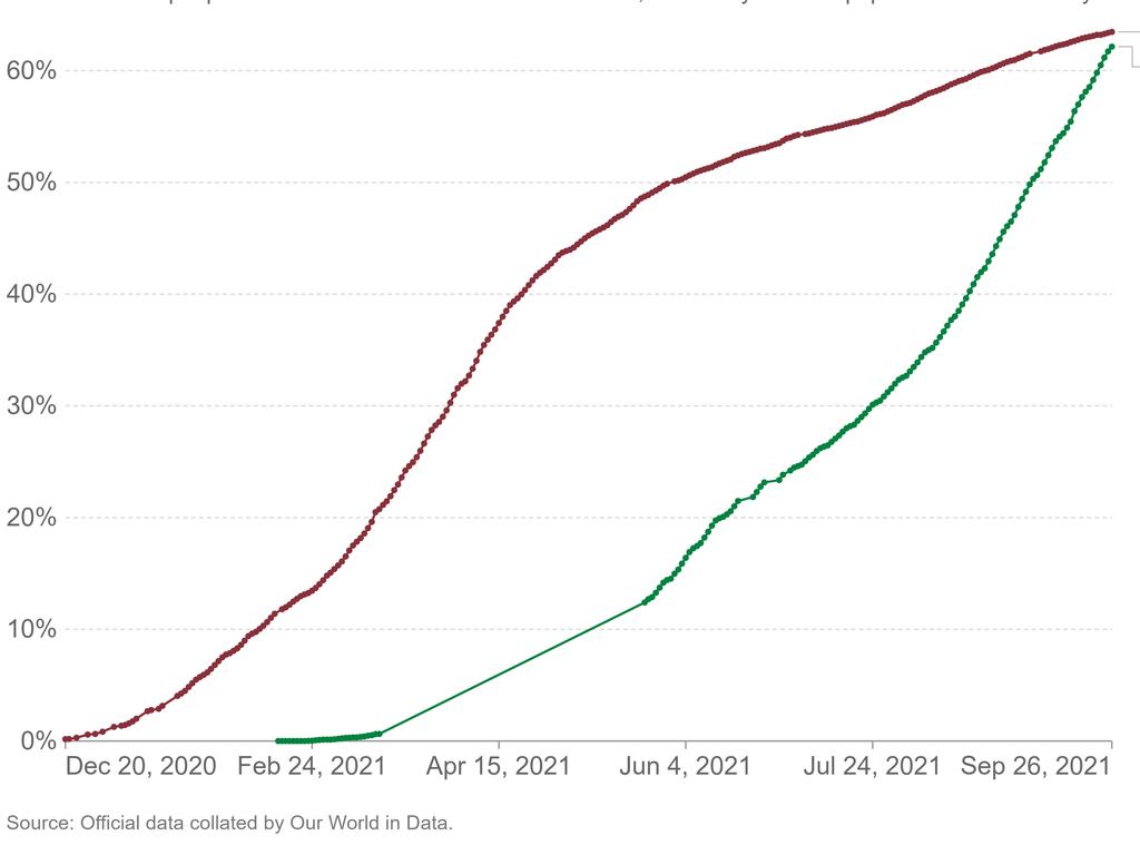 The rate of vaccination showing first doses for United States (red) and Australia (green). Source: Our World in Data