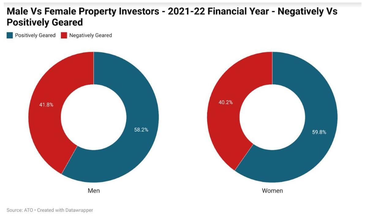 For women, the largest number of negatively geared properties is held by those aged 35 to 39.