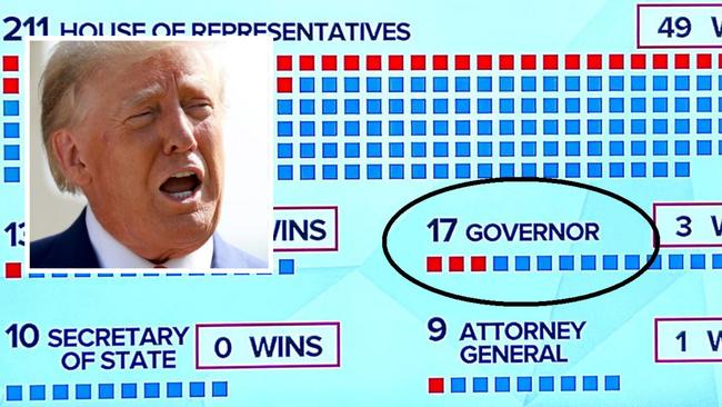 ABC US TV graphic showing how many election deniers were elected.